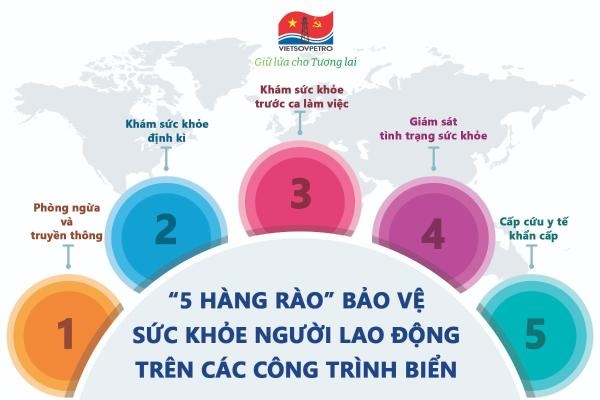 “5 HÀNG RÀO” BẢO VỆ SỨC KHỎE NGƯỜI LAO ĐỘNG TRÊN CÁC CÔNG TRÌNH BIỂN